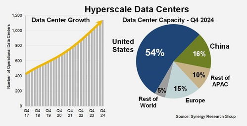 Synergy預測 每年將新增130-140個超大規模數據中心，互聯網數據服務迎來爆發式增長
